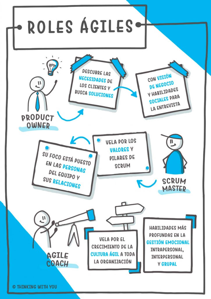 Roles ágiles Product Owner, Scrum Master y Agile Coach