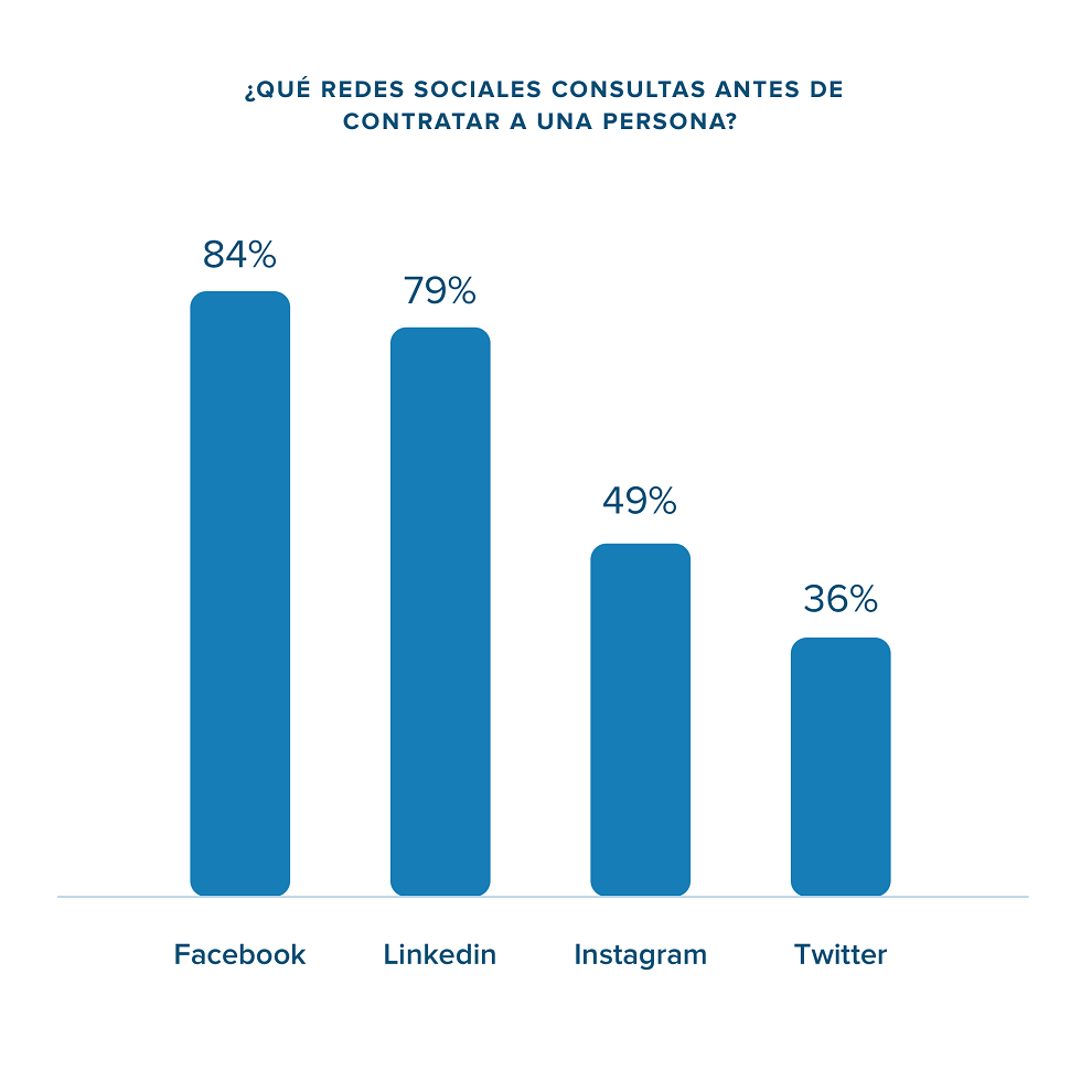redes sociales revisadas por las empresas