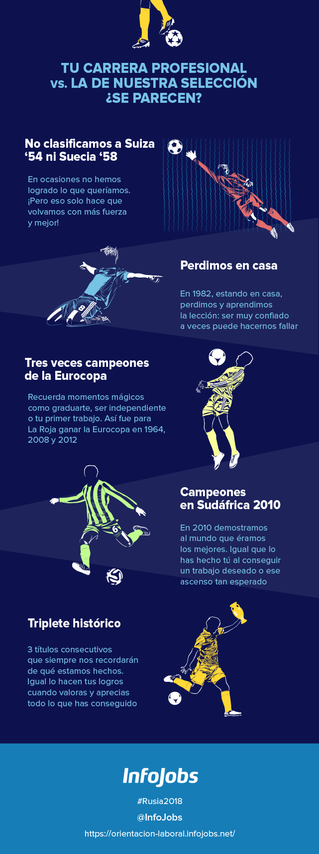 Selección española fútbol evolución infografía carrera profesional