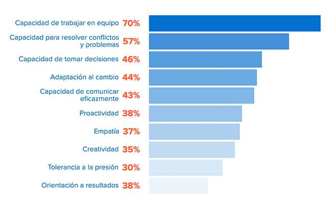 Soft-skills-mas-demandadas-infojobs