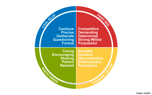 Test personalidad colores insights disovery