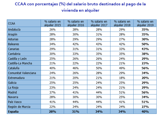 CCAA salario alquiler InfoJobs Fotocasa