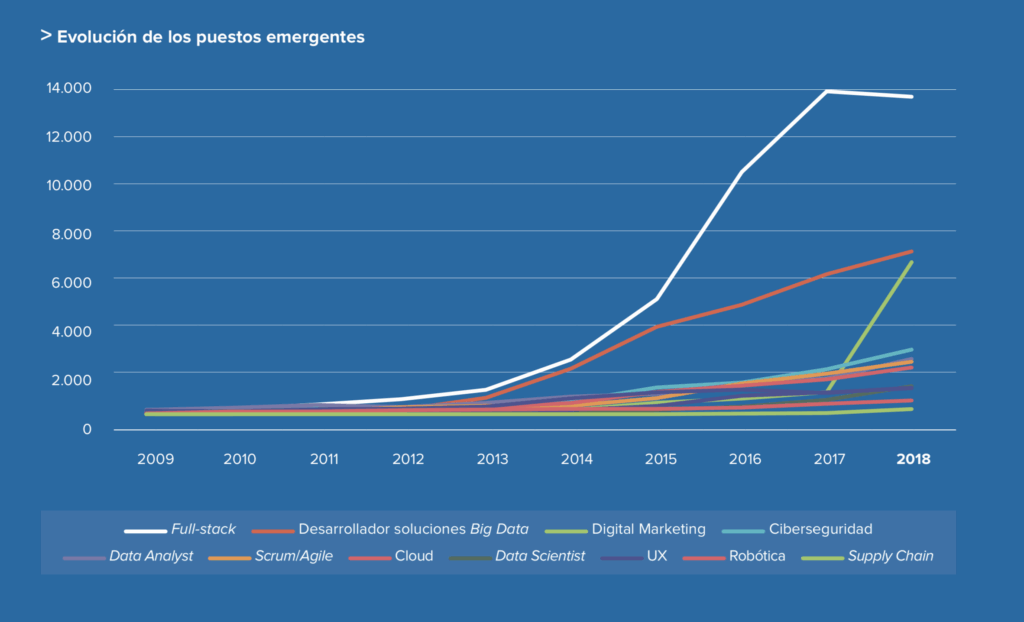 empleos emergentes en espana