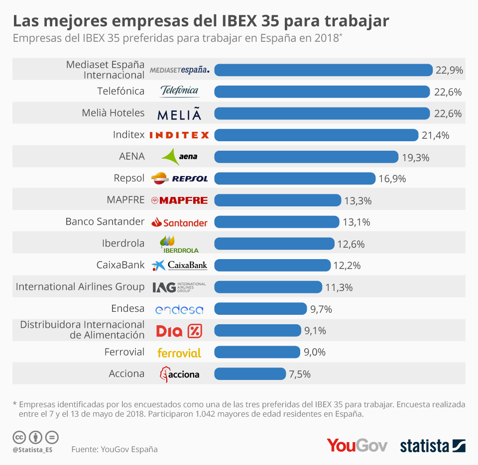 Mejores empresas del Ibex 35 para trabajar