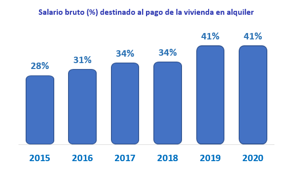 alquiler-sueldo-infojobs-2020