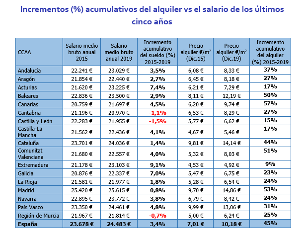 Incremento alquiler vs salarios