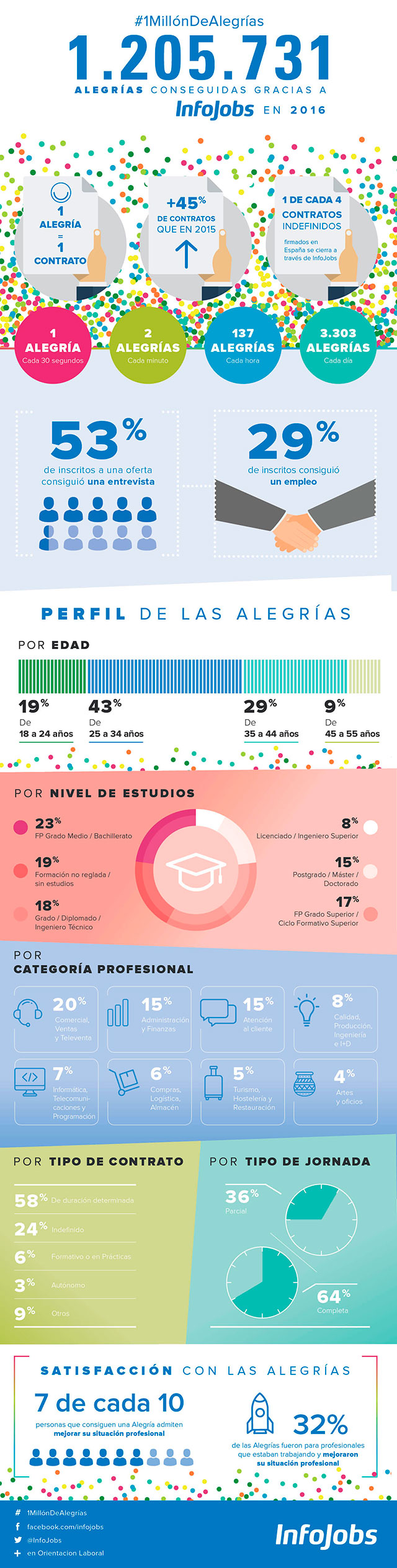 Infografía Alegrías InfoJobs