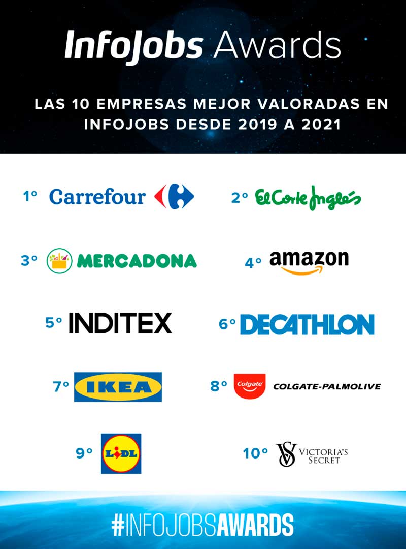 InfoJobs Awards Ranking