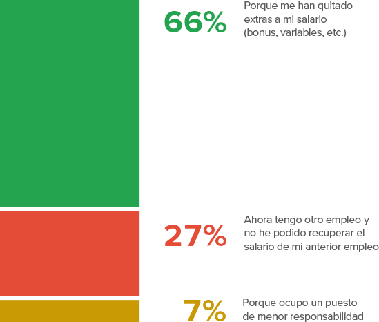 ¿Por qué motivo ha bajado tu salario?