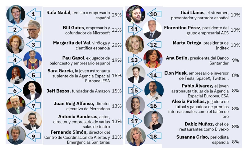 ¿Qué tipo de jefe gusta más a los españoles?