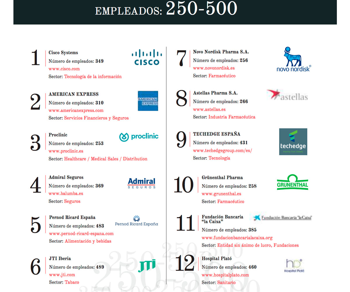 Mejores empresas para trabajar de 250-500 empleados en España