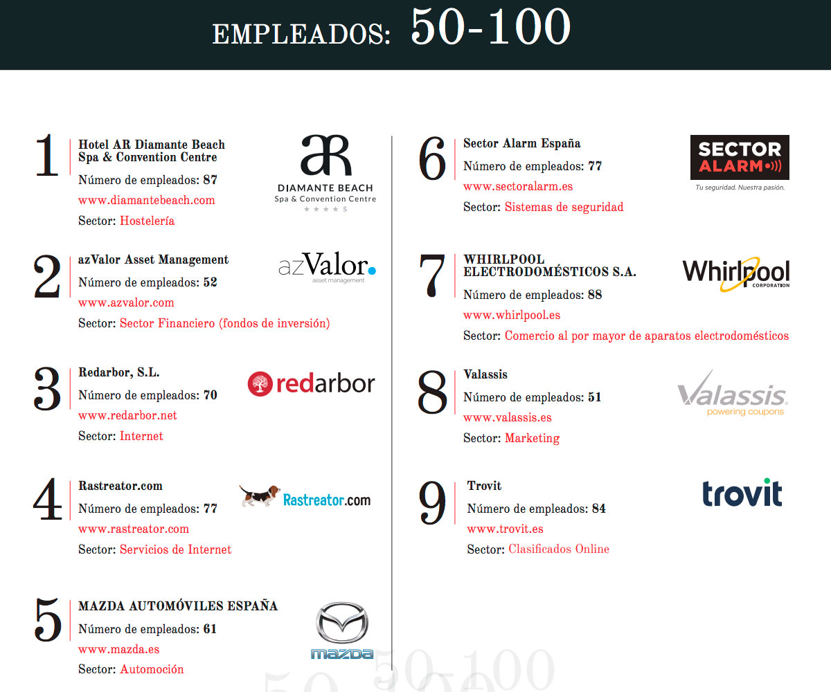Mejores empresas de 50 empleados para trabajar en España