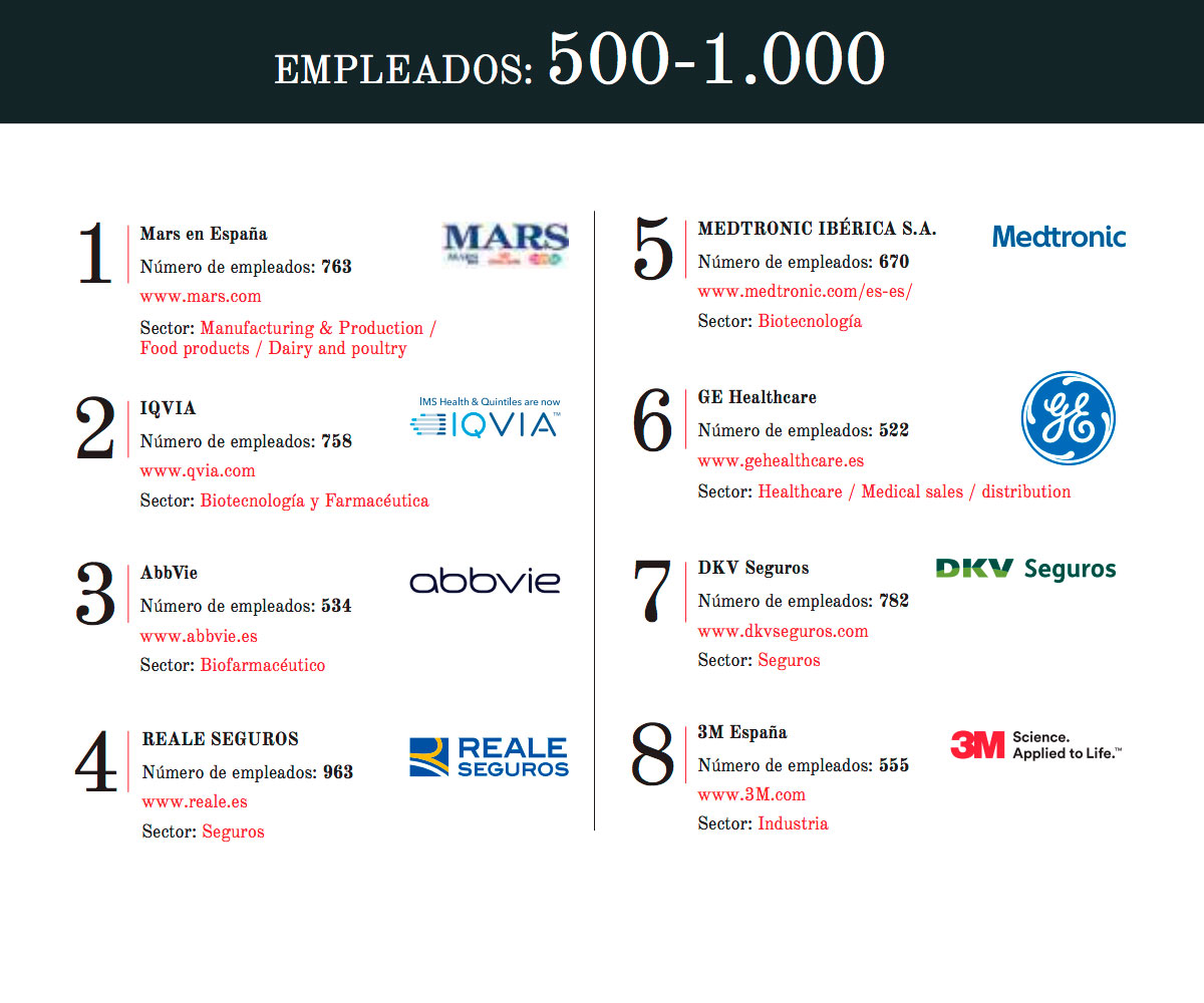 Mejores empresas de España de más de 500 empleados