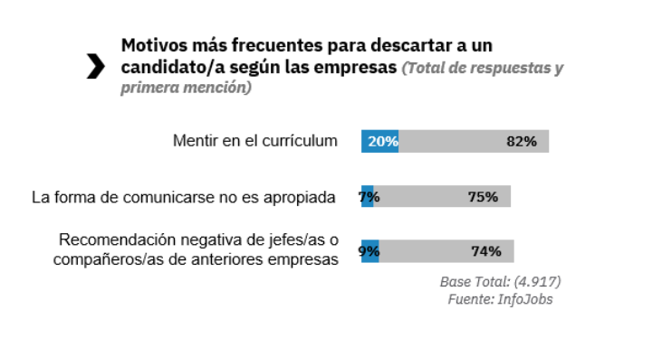 motivos descarte candidato infojobs