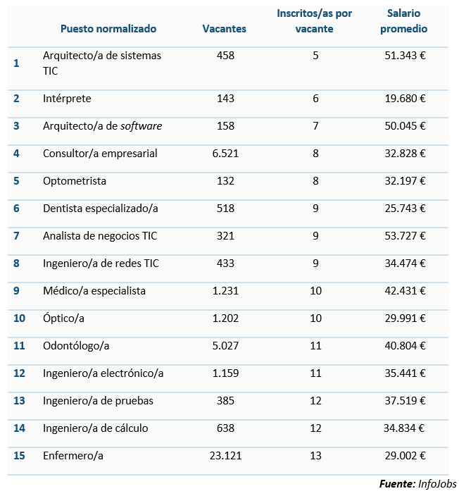 ¿En qué sectores tengo más oportunidades de encontrar trabajo ahora mismo?