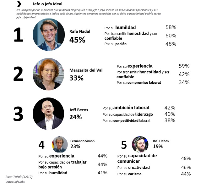 Rafa Nadal o Ibai Llanos, ¿cómo es el jefe ideal de los españoles?