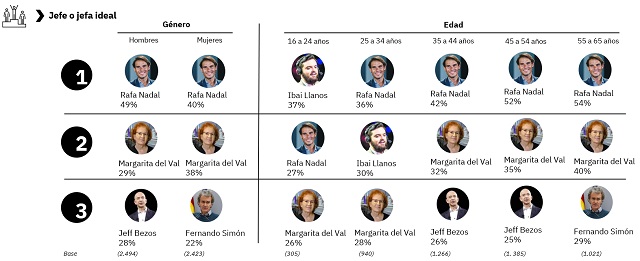 Rafa Nadal o Ibai Llanos, ¿cómo es el jefe ideal de los españoles?