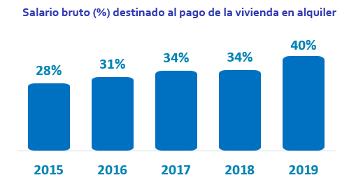 Salario y alquiler Fotocasa e InfoJobs