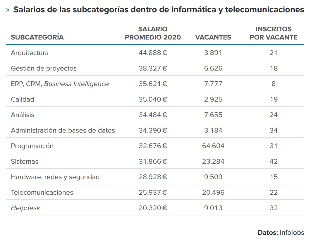 Sueldos y salarios de los perfiles del sector TIC