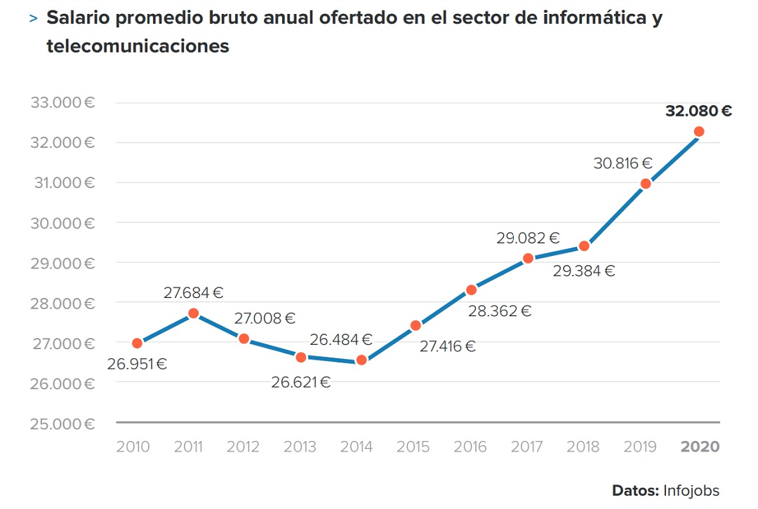 salarios sector it