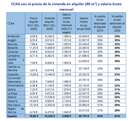 tabla salario alquiler 2020