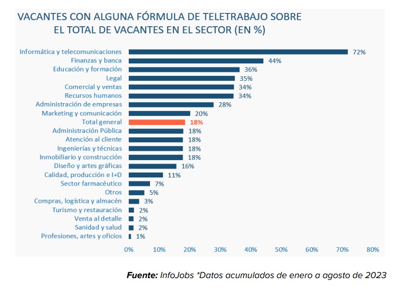¿En qué sectores es más fácil encontrar ofertas para teletrabajar?